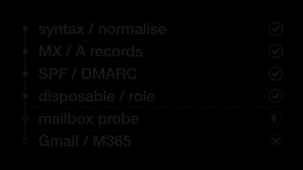 A diagram of the checks in the order they run: syntax and normalise, MX and A records, SPF and DMARC, and disposable and role each ticked, then past a dashed divider mailbox probe half-marked and Gmail or M365 crossed out.