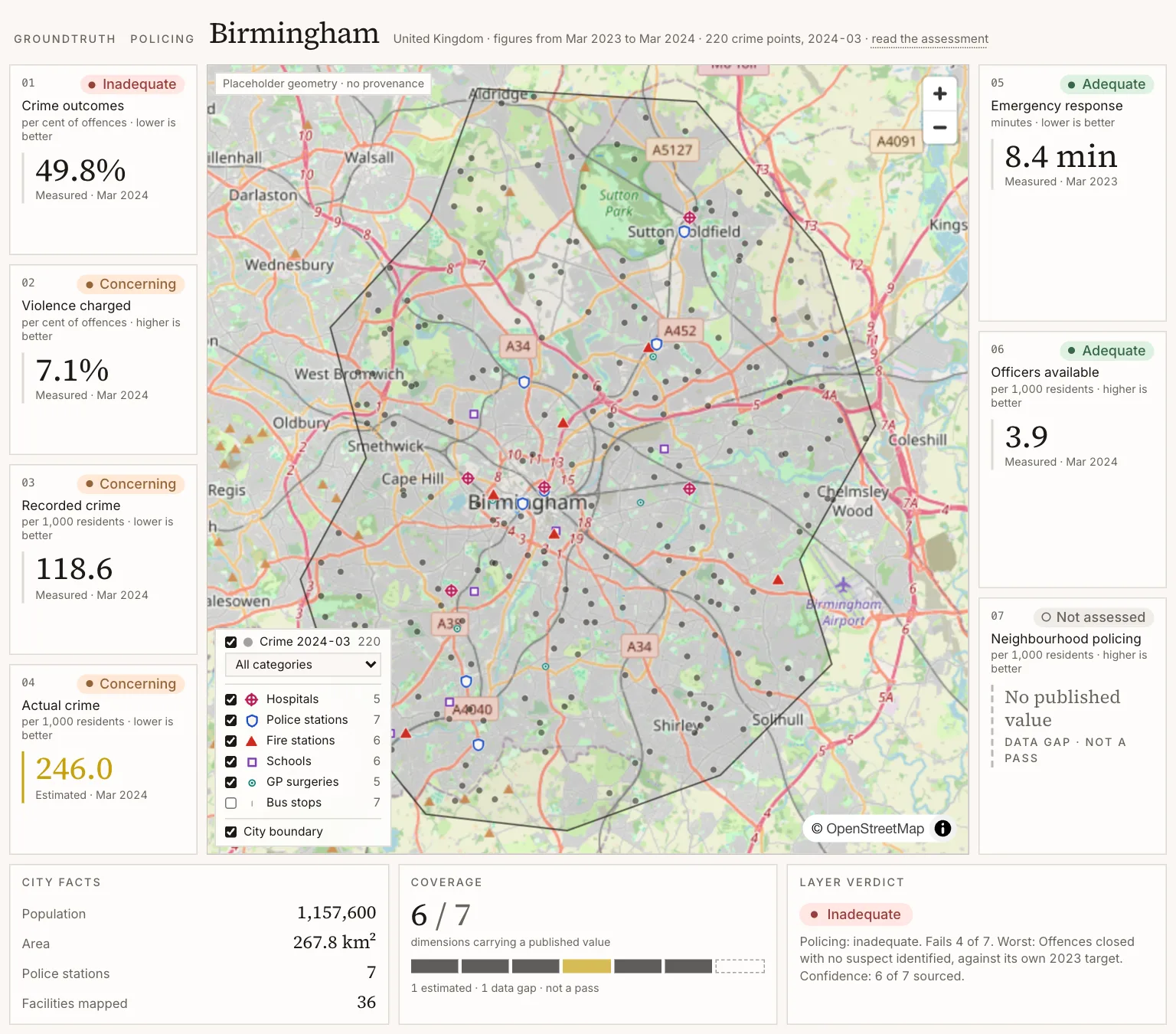 The Groundtruth civic board for policing in Birmingham: seven measure tiles, each carrying its own verdict and source date, arranged around a map of recorded crime points, with city facts and a coverage count beneath.