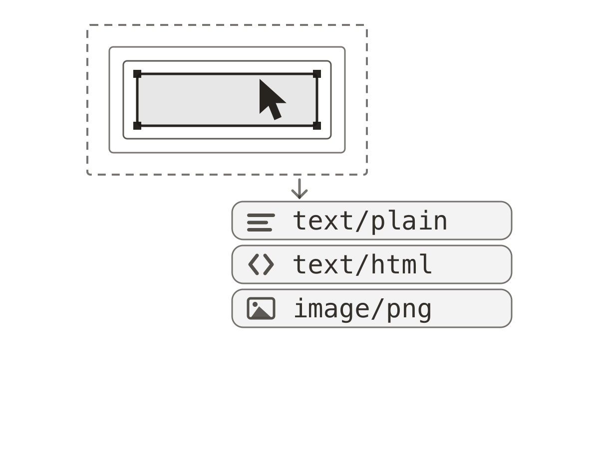 A diagram of the picker in use: an element wrapped in nested box-model rings inside a dashed capture region, a cursor resting on it, and an arrow down to three chips labelled text/plain, text/html and image/png.