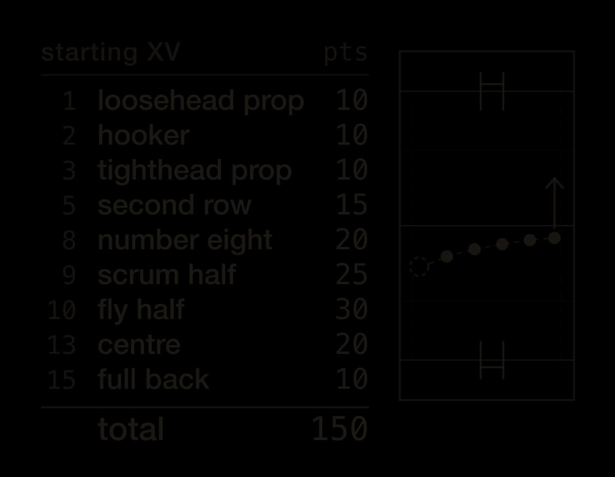 A diagram of the idea: a team sheet headed starting XV with a points column, nine numbered rows running from loosehead prop through scrum half and fly half to full back, each with a sample figure and totalling 150 under a heavier rule, and beside it a plan of a pitch with try lines, halfway and H posts, a dashed ring on the touchline marking a breakdown, and five dots fanning across the field with an arrow taking the outermost towards the corner.